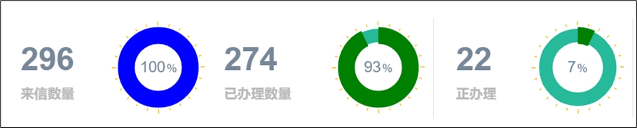 部长信箱办理统计--2023年05月.jpg